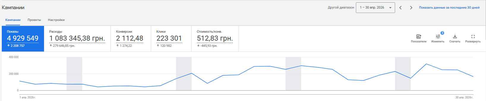 Показники Google Ads офтальмологічної клініки за квітень 2026 року