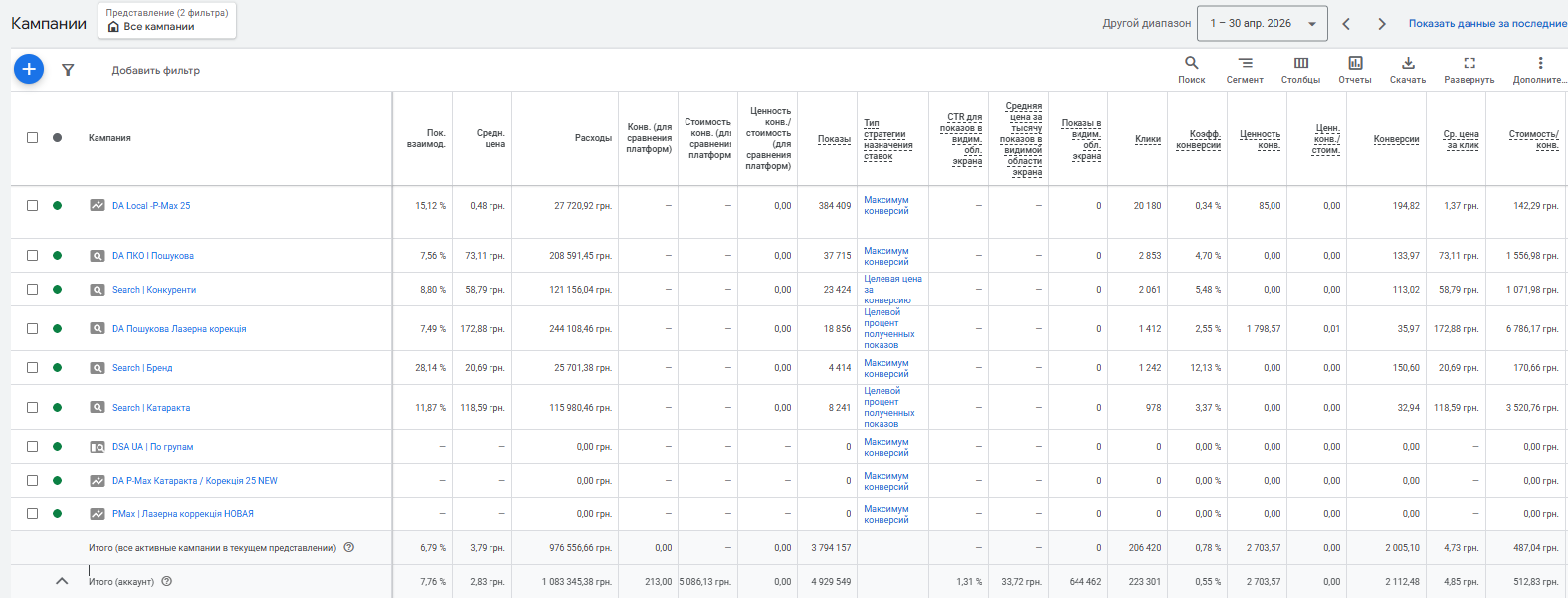 Кампанії Google Ads офтальмологічної клініки до оптимізації