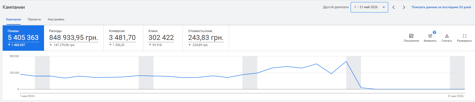 Результати Google Ads офтальмологічної клініки у травні 2026 року