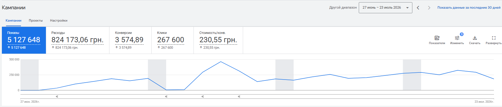 Google Ads results for ophthalmology clinic after relaunch