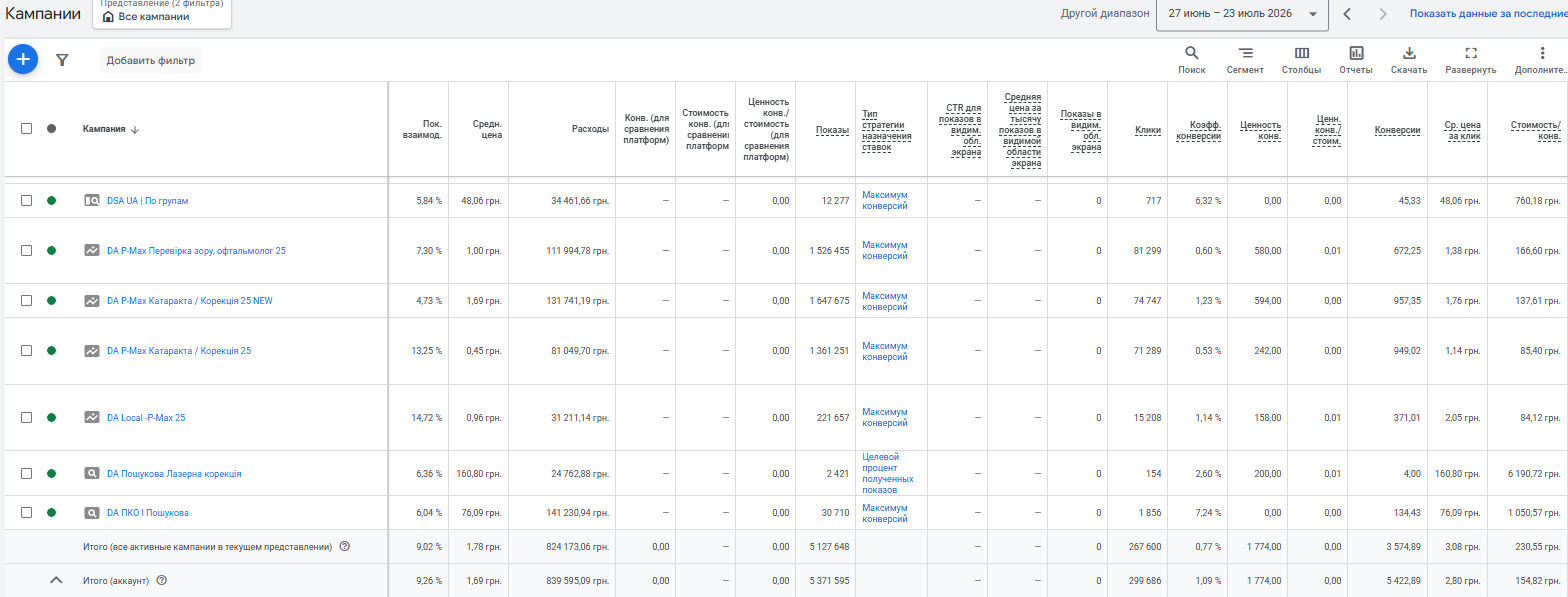 Кампанії Google Ads офтальмологічної клініки після оптимізації
