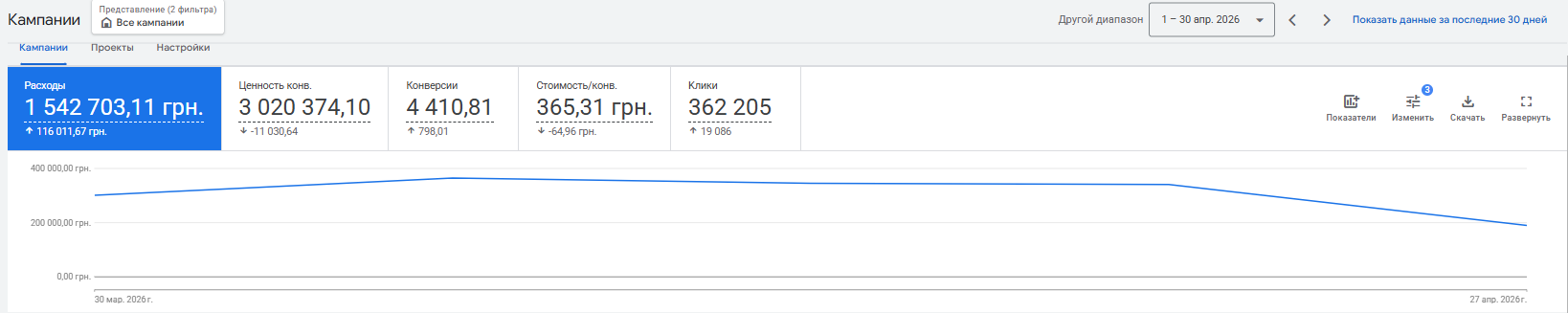 Показники Google Ads Британського офтальмологічного центру за квітень 2026 року