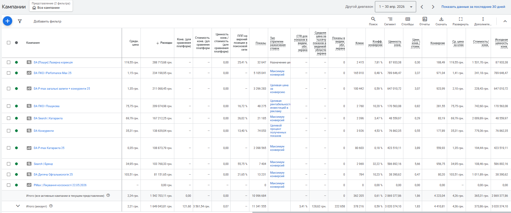 Кампанії Google Ads Британського офтальмологічного центру до оптимізації