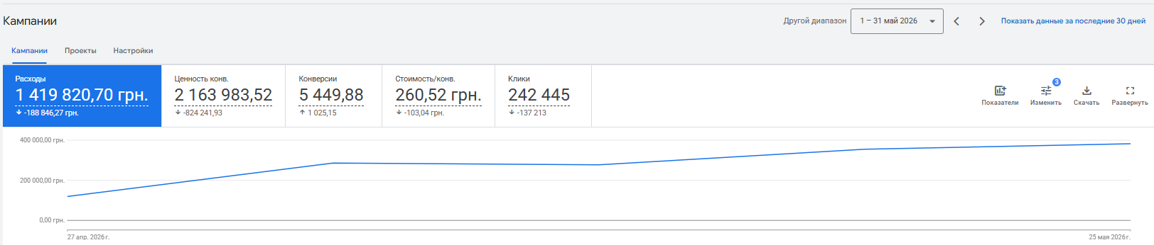 Показники Google Ads Британського офтальмологічного центру за травень 2026 року