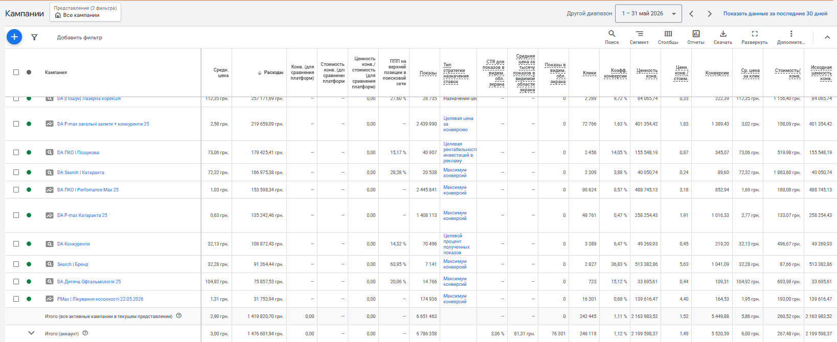 Кампанії Google Ads Британського офтальмологічного центру у травні