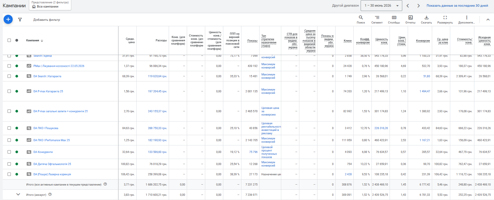 Кампанії Google Ads Британського офтальмологічного центру після оптимізації